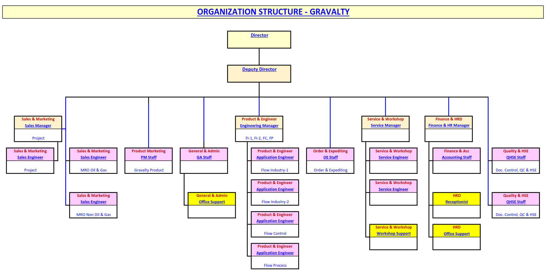 Organization Chart